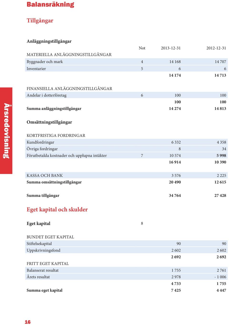 34 Förutbetalda kostnader och upplupna intäkter 7 10 574 5 998 16 914 10 390 KASSA OCH BANK 3 576 2 225 Summa omsättningstillgångar 20 490 12 615 Summa tillgångar 34 764 27 428 Eget kapital och