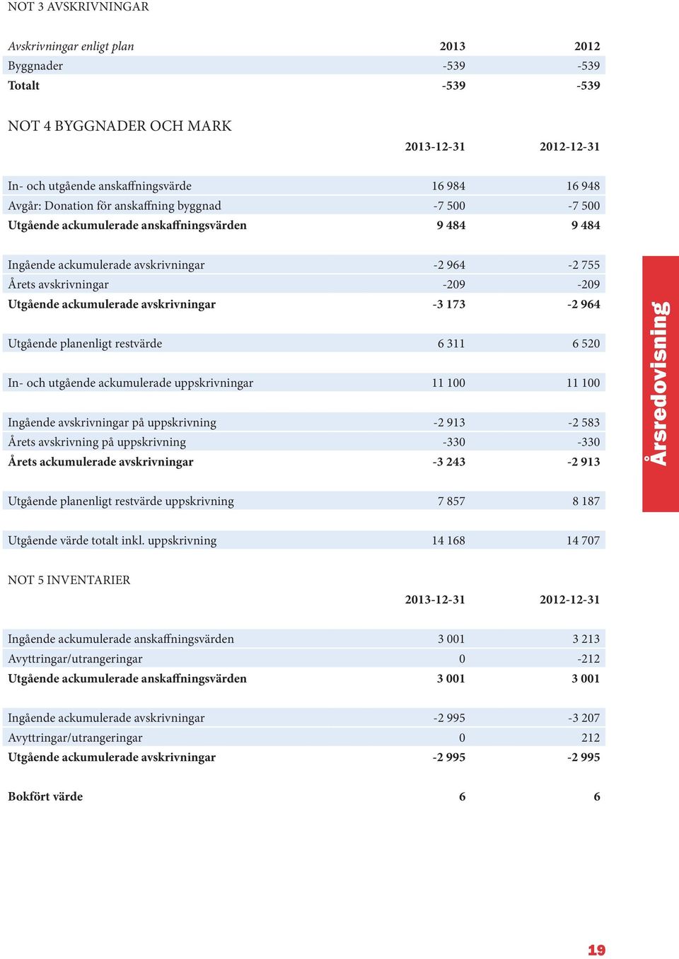 avskrivningar -3 173-2 964 Utgående planenligt restvärde 6 311 6 520 In- och utgående ackumulerade uppskrivningar 11 100 11 100 Ingående avskrivningar på uppskrivning -2 913-2 583 Årets avskrivning