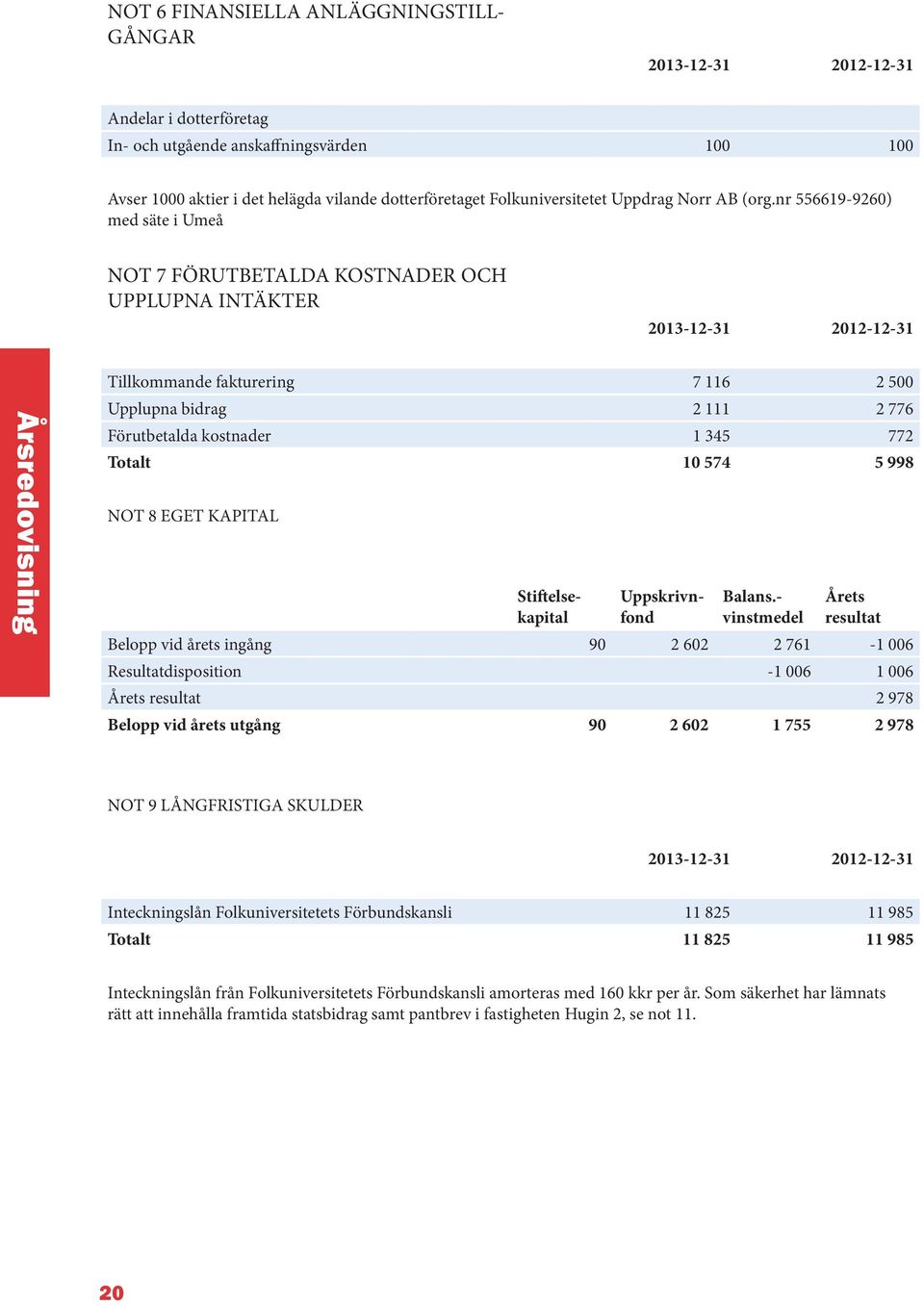 nr 556619-9260) med säte i Umeå NOT 7 FÖRUTBETALDA KOSTNADER OCH UPPLUPNA INTÄKTER 2013-12-31 2012-12-31 Årsredovisning Tillkommande fakturering 7 116 2 500 Upplupna bidrag 2 111 2 776 Förutbetalda