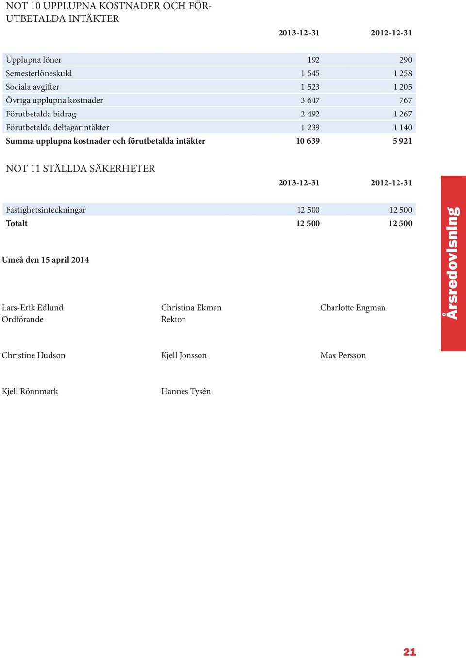 förutbetalda intäkter 10 639 5 921 NOT 11 STÄLLDA SÄKERHETER 2013-12-31 2012-12-31 Fastighetsinteckningar 12 500 12 500 Totalt 12 500 12 500 Umeå den 15