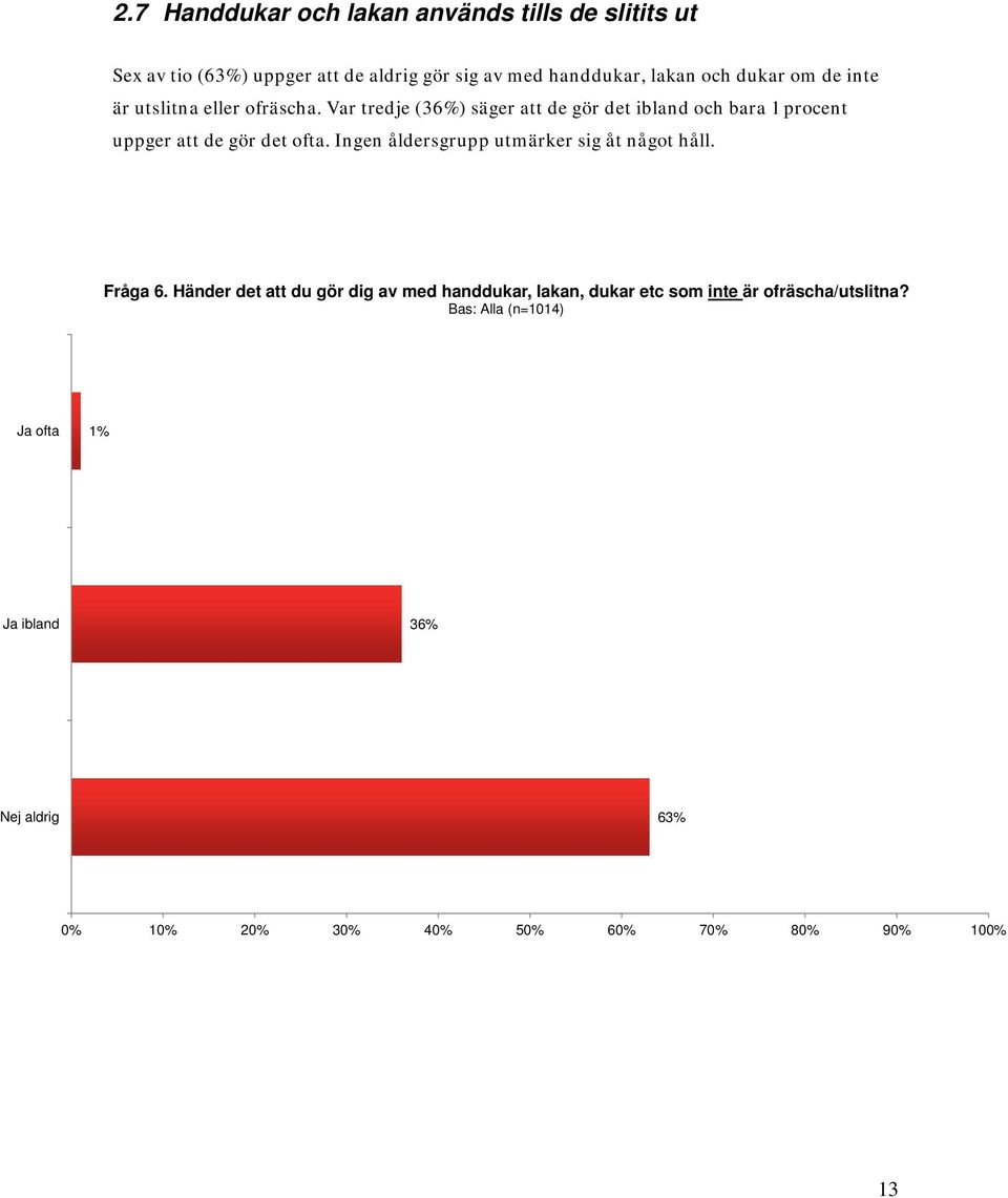 Var tredje (36%) säger att de gör det ibland och bara 1 procent uppger att de gör det ofta.