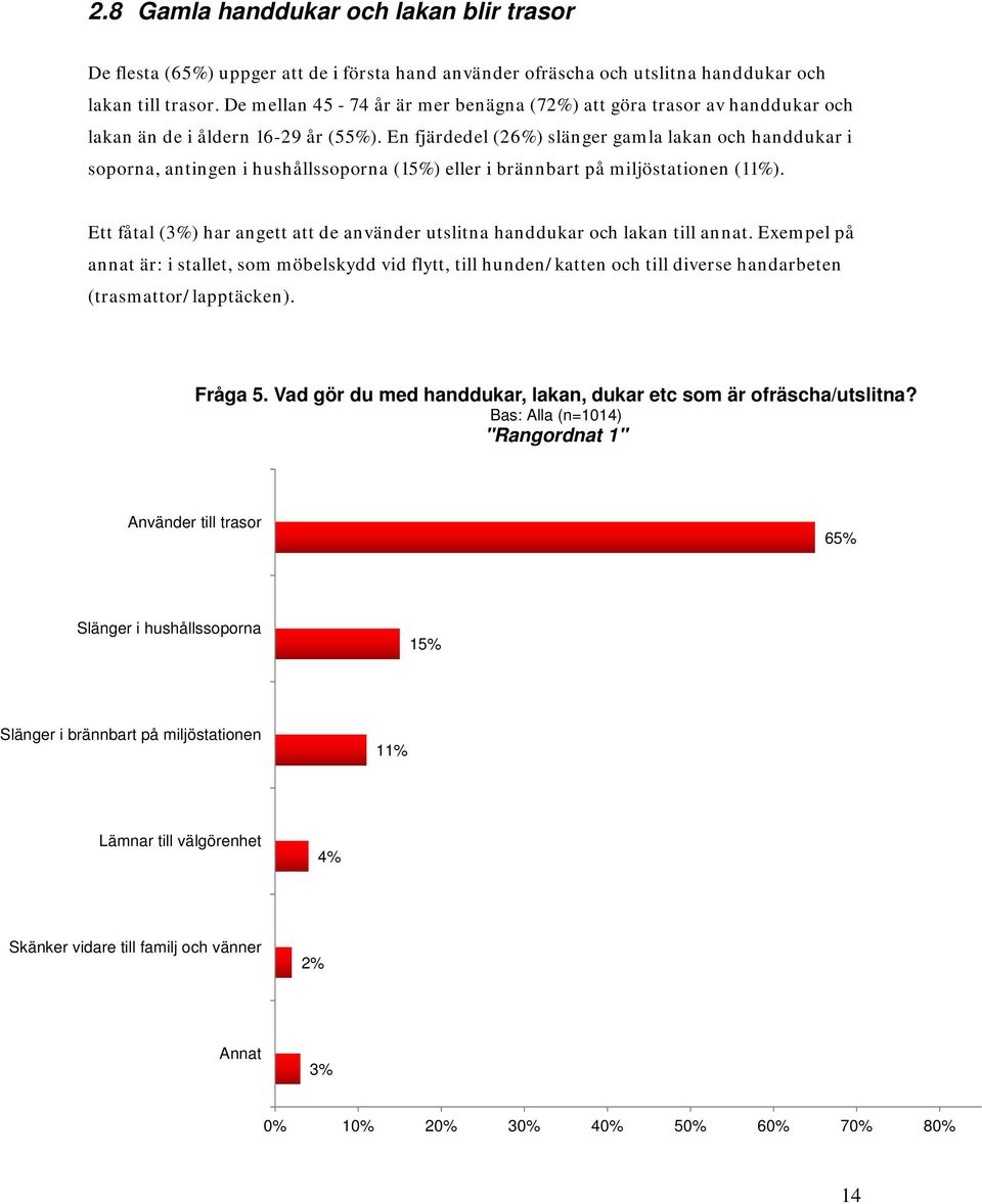 En fjärdedel (26%) slänger gamla lakan och handdukar i soporna, antingen i hushållssoporna (15%) eller i brännbart på miljöstationen (11%).