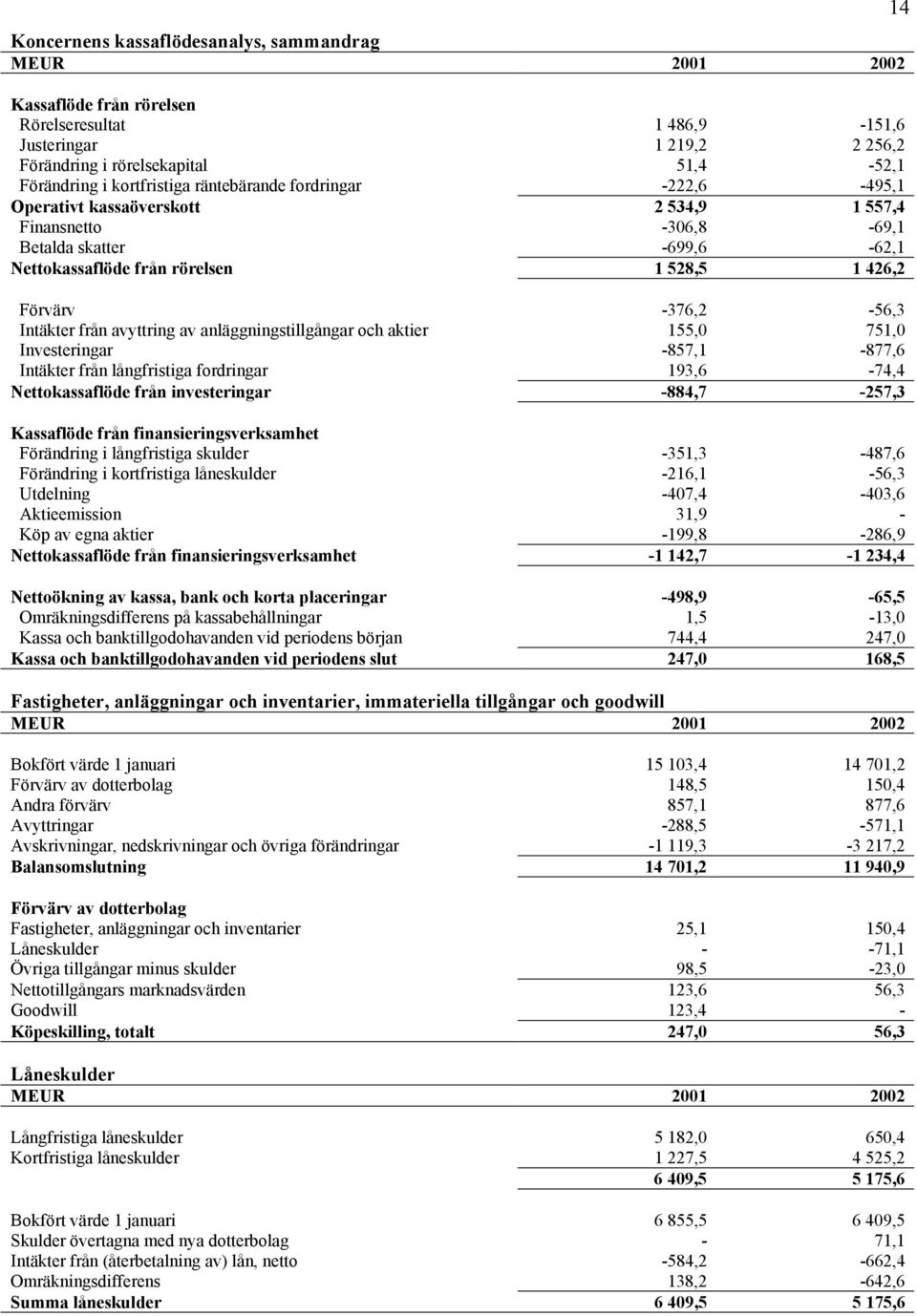 -376,2-56,3 Intäkter från avyttring av anläggningstillgångar och aktier 155,0 751,0 Investeringar -857,1-877,6 Intäkter från långfristiga fordringar 193,6-74,4 Nettokassaflöde från investeringar