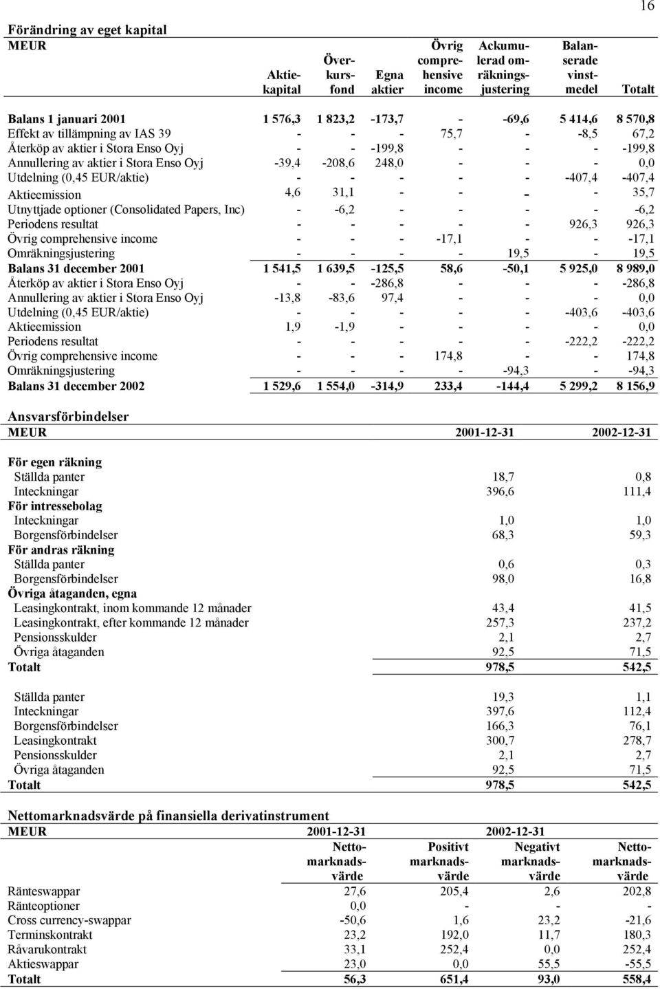 -39,4-208,6 248,0 - - - 0,0 Utdelning (0,45 EUR/aktie) - - - - - -407,4-407,4 Aktieemission 4,6 31,1 - - - - 35,7 Utnyttjade optioner (Consolidated Papers, Inc) - -6,2 - - - - -6,2 Periodens resultat