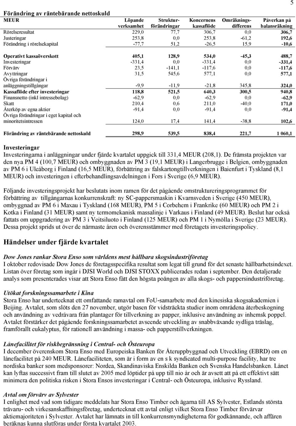 23,5-141,1-117,6 0,0-117,6 Avyttringar 31,5 545,6 577,1 0,0 577,1 Övriga förändringar i anläggningstillgångar -9,9-11,9-21,8 345,8 324,0 Kassaflöde efter investeringar 118,8 521,5 640,3 300,5 940,8