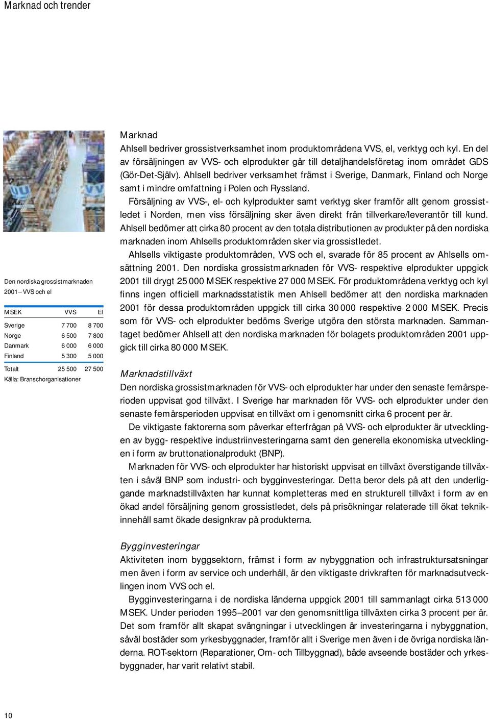 En del av försäljningen av VVS- och elprodukter går till detaljhandelsföretag inom området GDS (Gör-Det-Själv).