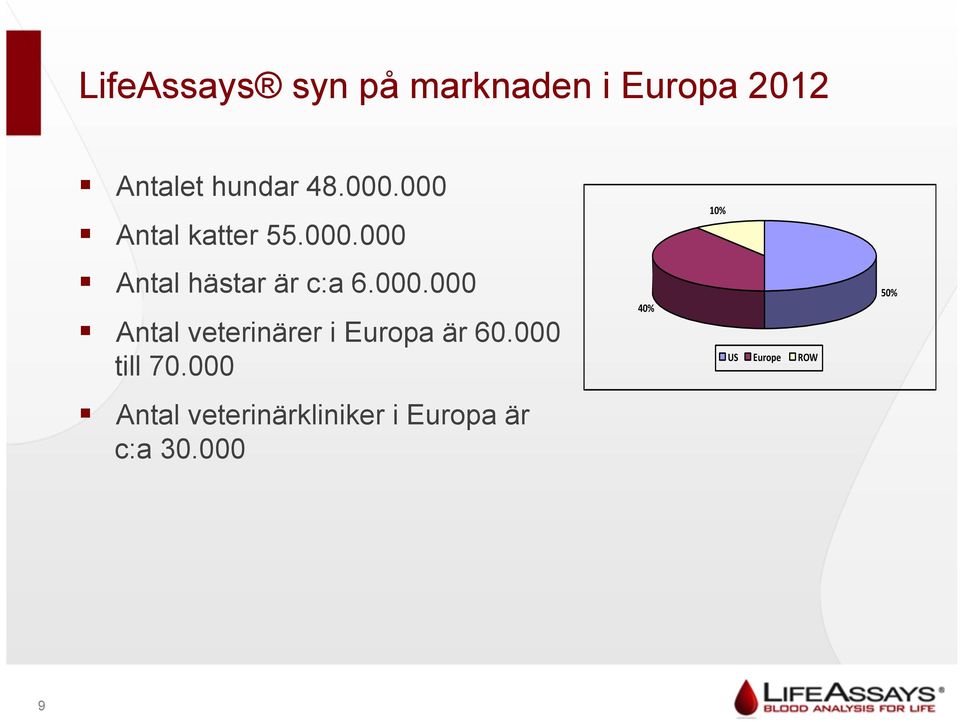 000.000 Antal katter 55.000.000 Antal hästar är c:a 6.000.000 Antal veterinärer i Europa är 60.000 till 70.