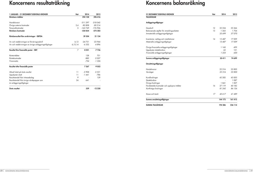 nedskrivningar av förvärvsgoodwill 6,12-24 731-23 964 Av- och nedskrivningar av övriga anläggningstillgångar 6,13,14-6 552-4 896 Resultat före finansiella poster - EBIT 7 8 021-7 726 Ränteintäkter