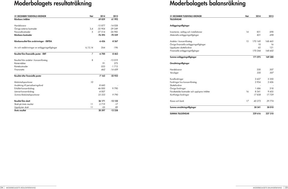 anläggningstillgångar 831 698 Rörelseresultat före avskrivningar - EBITDA -6 436-8 267 Av- och nedskrivningar av anläggningstillgångar 6,13,14-264 -196 Resultat före finansiella poster - EBIT 7-6