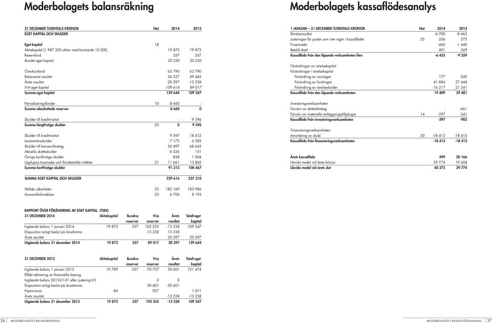 247 1 JANUARI 31 DECEMBER TUSENTALS KRONOR Not 2014 2013 Rörelseresultat -6 700-8 463 Justeringar för poster som inte ingår i kassaflödet 25 326 275 Finansnetto -462-1 440 Betald skatt 401 369