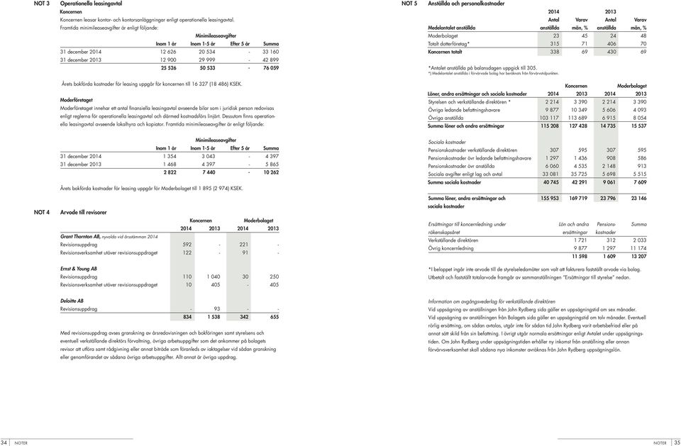 533-76 059 NOT 5 Anställda och personalkostnader 2014 2013 Antal Varav Antal Varav Medelantalet anställda anställda män, % anställda män, % 23 45 24 48 Totalt dotterföretag* 315 71 406 70 totalt 338