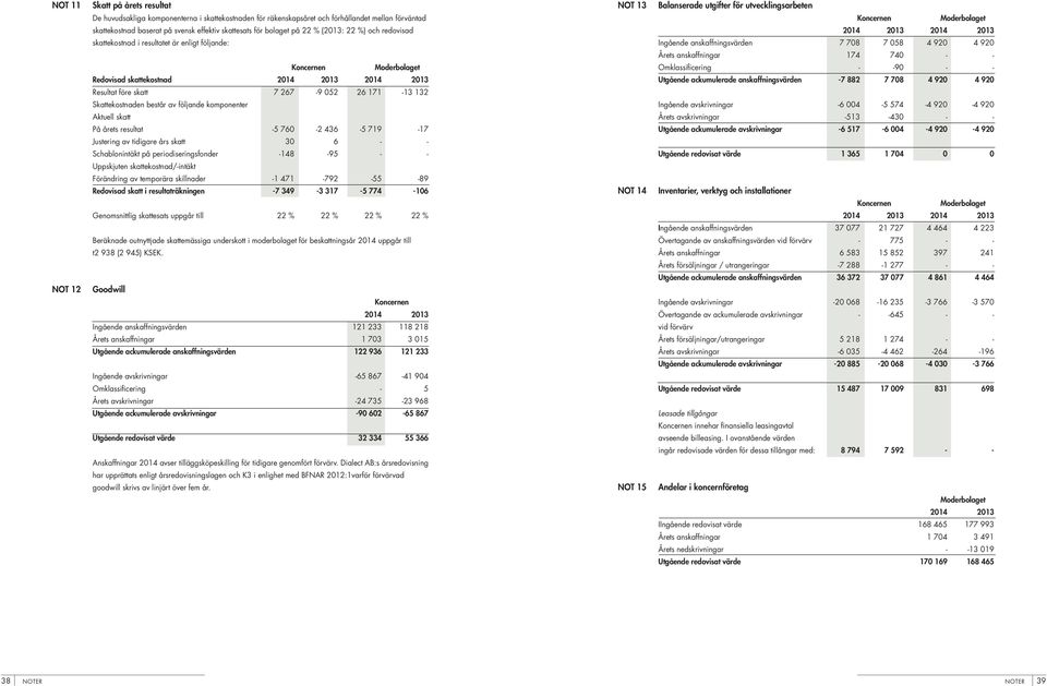 består av följande komponenter Aktuell skatt På årets resultat -5 760-2 436-5 719-17 Justering av tidigare års skatt 30 6 - - Schablonintäkt på periodiseringsfonder -148-95 - - Uppskjuten