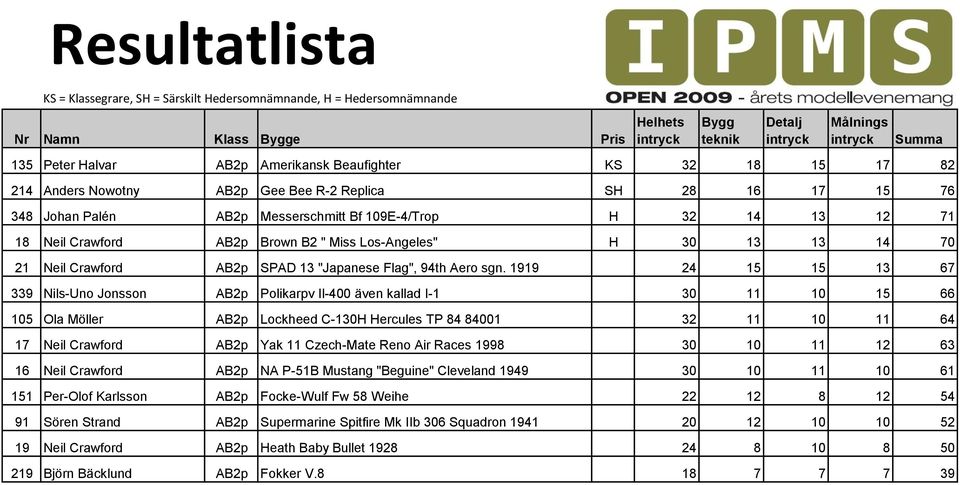 1919 24 15 15 13 67 339 Nils-Uno Jonsson AB2p Polikarpv Il-400 även kallad I-1 30 11 10 15 66 105 Ola Möller AB2p Lockheed C-130H Hercules TP 84 84001 32 11 10 11 64 17 Neil Crawford AB2p Yak 11