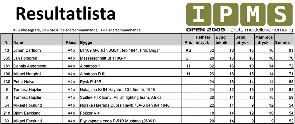 A4p Nakajima Ki 84 Hayate, 101 Sentai, 1945 24 12 15 13 64 8 Tomasz Hajzler A4p Spitfire F IX Early, Polish fighting team, Africa 26 11 12 10 59 64 Mikael Forslund A4p