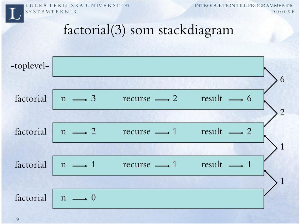 factorial n 3 recurse 2 result 6 n 2