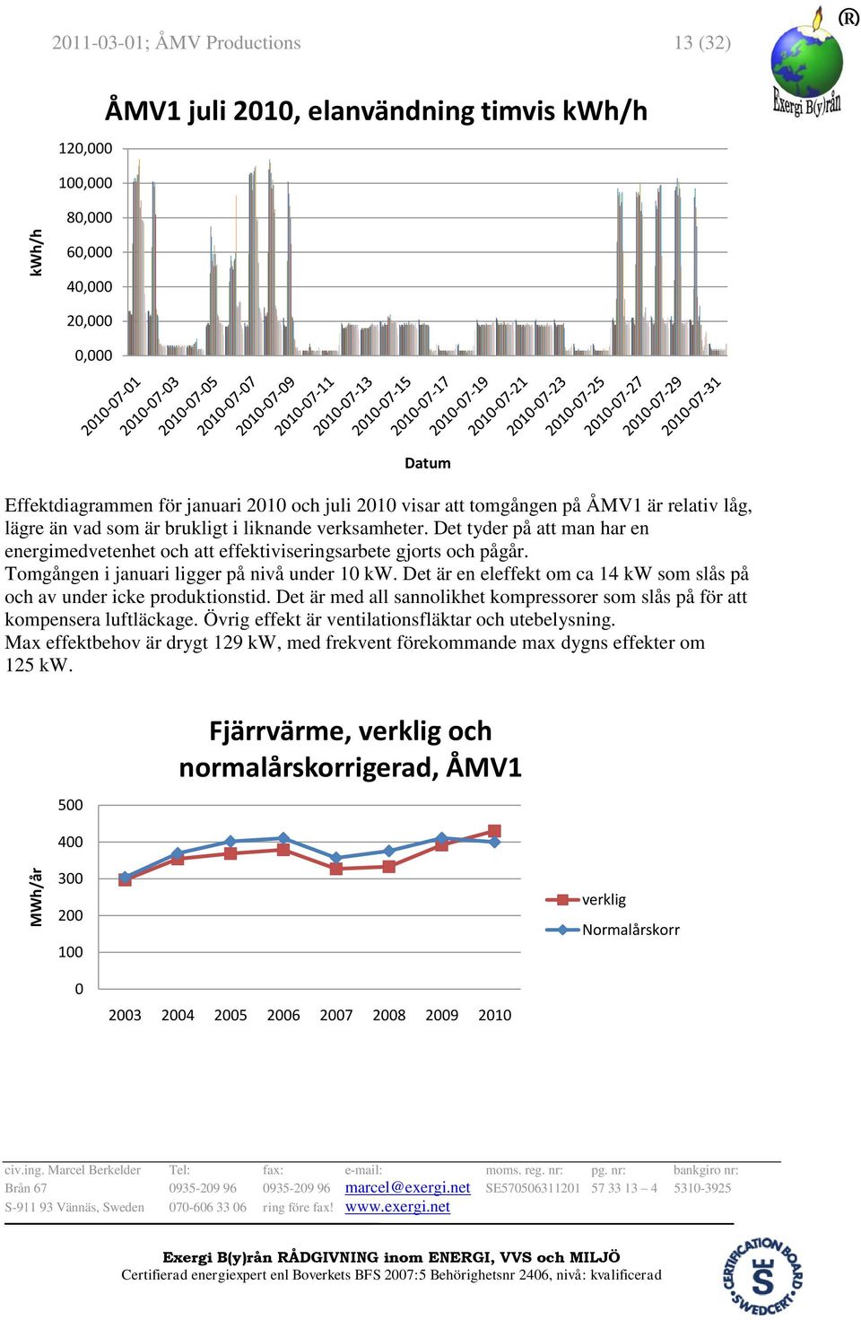 Tomgången i januari ligger på nivå under 10 kw. Det är en eleffekt om ca 14 kw som slås på och av under icke produktionstid.