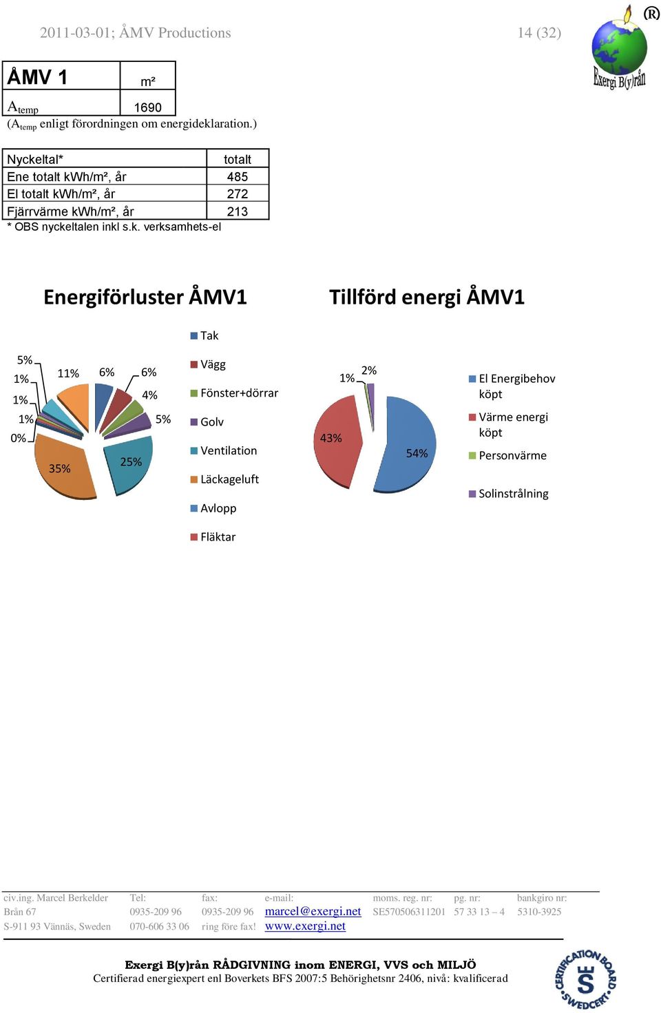 inkl s.k. verksamhets-el Energiförluster ÅMV1 Tillförd energi ÅMV1 Tak 5% 1% 1% 1% 0% 11% 35% 6% 6% 4% 5% 25% Vägg