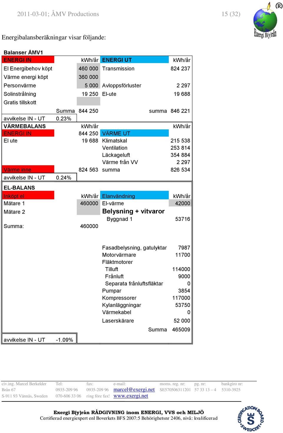 23% VÄRMEBALANS kwh/år kwh/år ENERGI IN 844 250 VÄRME UT El ute 19 688 Klimatskal 215 538 Ventilation 253 814 Läckageluft 354 884 Värme från VV 2 297 Värme inne 824 563 summa 826 534 avvikelse IN -