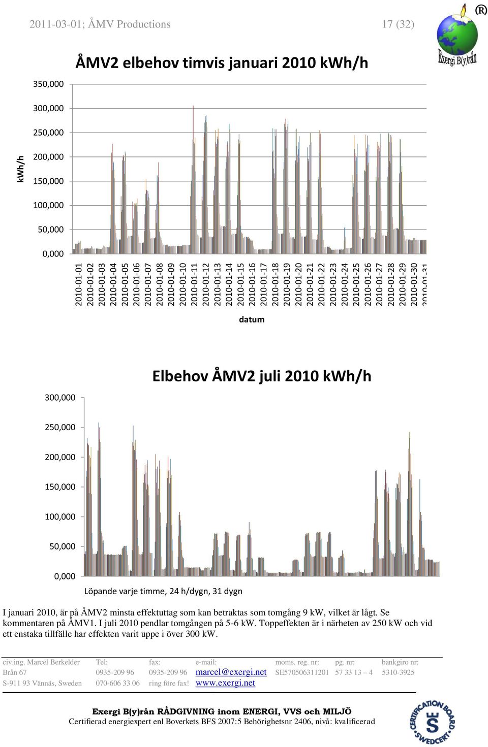 elbehov timvis januari 2010 kwh/h 300,000 250,000 200,000 150,000 100,000 50,000 0,000 datum 300,000 Elbehov ÅMV2 juli 2010 kwh/h 250,000 200,000 150,000 100,000 50,000 0,000 Löpande varje timme, 24