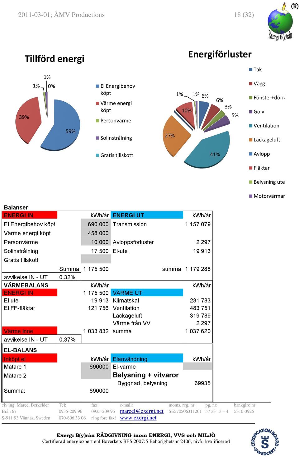 energi köpt 458 000 Personvärme 10 000 Avloppsförluster 2 297 Solinstrålning 17 500 El-ute 19 913 Gratis tillskott Summa 1 175 500 summa 1 179 288 avvikelse IN - UT 0.