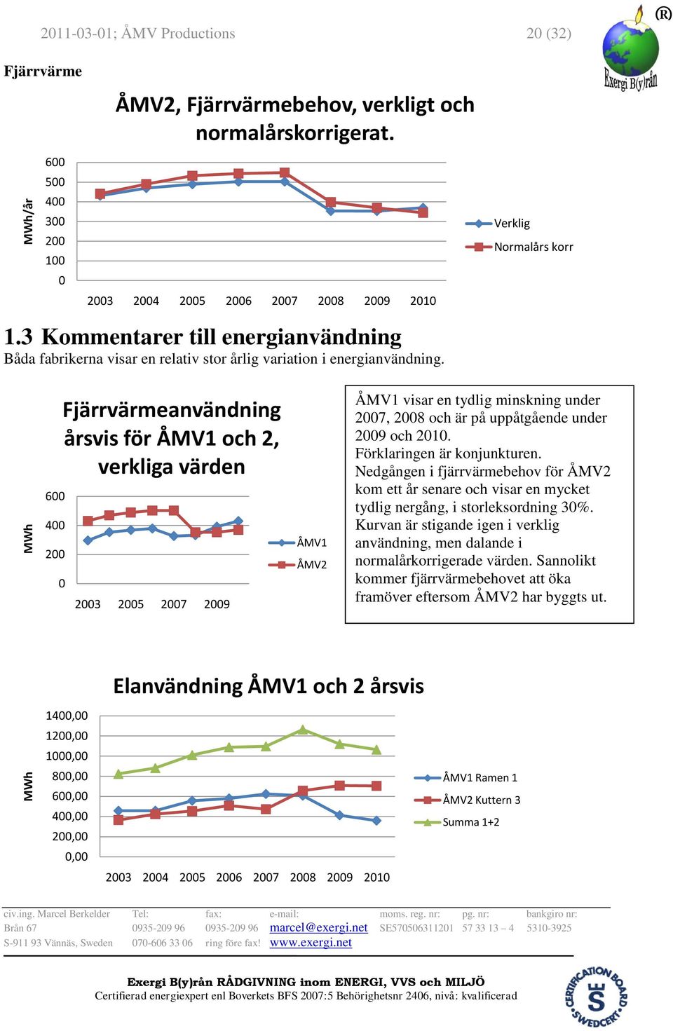 600 400 200 Fjärrvärmeanvändning årsvis för ÅMV1 och 2, verkliga värden 0 2003 2005 2007 2009 ÅMV1 ÅMV2 ÅMV1 visar en tydlig minskning under 2007, 2008 och är på uppåtgående under 2009 och 2010.