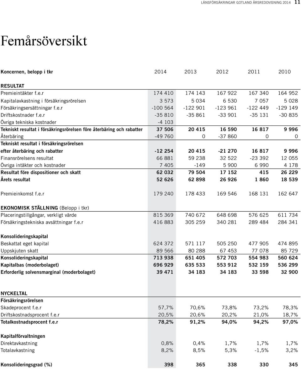 rabatter 37 506 20 415 16 590 16 817 9 996 Återbäring -49 760 0-37 860 0 0 Tekniskt resultat i försäkringsrörelsen efter återbäring och rabatter -12 254 20 415-21 270 16 817 9 996 Finansrörelsens