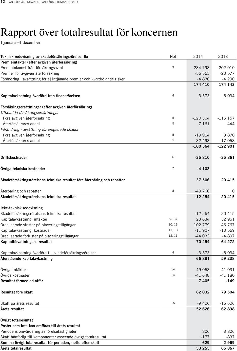 risker -4 830-4 290 174 410 174 143 Kapitalavkastning överförd från finansrörelsen 4 3 573 5 034 Försäkringsersättningar (efter avgiven återförsäkring) Utbetalda försäkringsersättningar Före avgiven