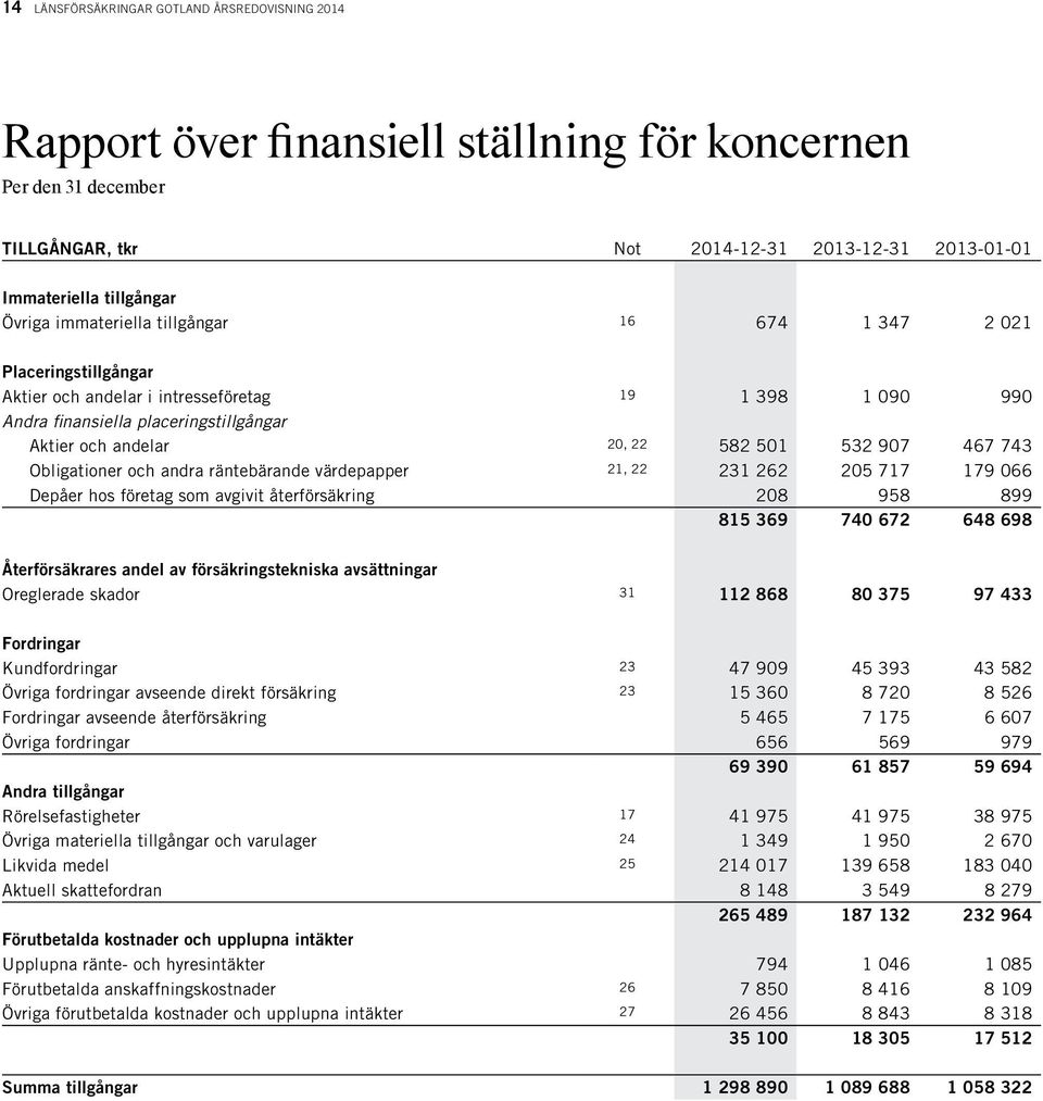 907 467 743 Obligationer och andra räntebärande värdepapper 21, 22 231 262 205 717 179 066 Depåer hos företag som avgivit återförsäkring 208 958 899 815 369 740 672 648 698 Återförsäkrares andel av