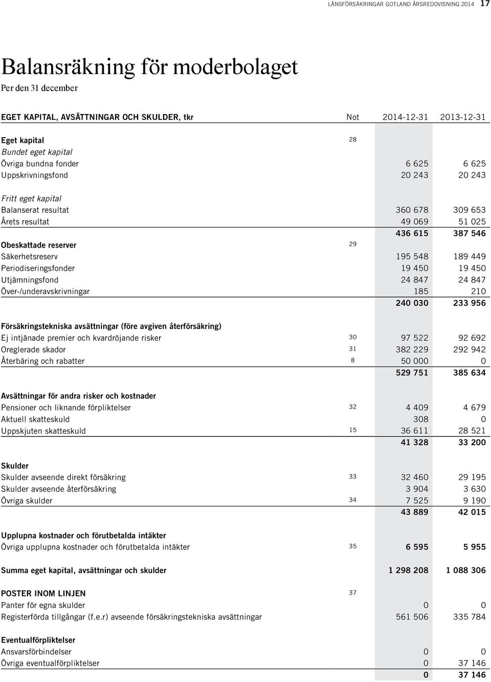 Säkerhetsreserv 195 548 189 449 Periodiseringsfonder 19 450 19 450 Utjämningsfond 24 847 24 847 Över-/underavskrivningar 185 210 240 030 233 956 Försäkringstekniska avsättningar (före avgiven