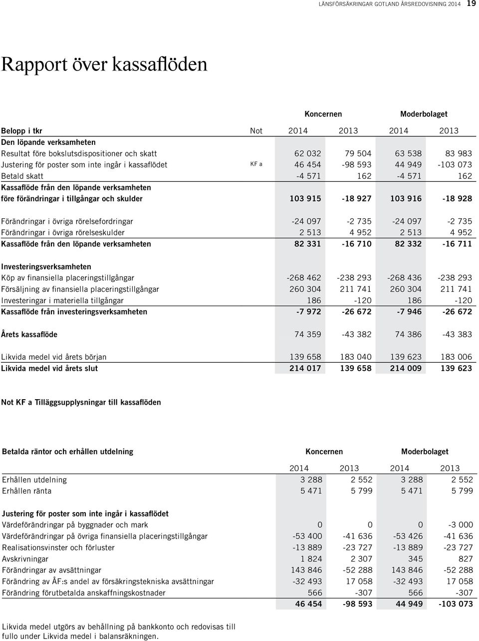 förändringar i tillgångar och skulder 103 915-18 927 103 916-18 928 Förändringar i övriga rörelsefordringar -24 097-2 735-24 097-2 735 Förändringar i övriga rörelseskulder 2 513 4 952 2 513 4 952