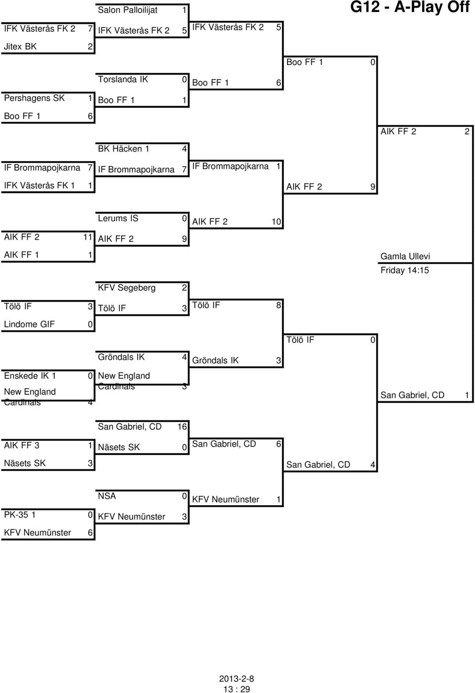 Gamla Ullevi Friday 14:15 KFV Segeberg 2 Tölö IF 3 Tölö IF 3 Tölö IF 8 Lindome GIF 0 Tölö IF 0 Gröndals IK 4 Gröndals IK 3 Enskede IK 1 0 New England New England Cardinals 3