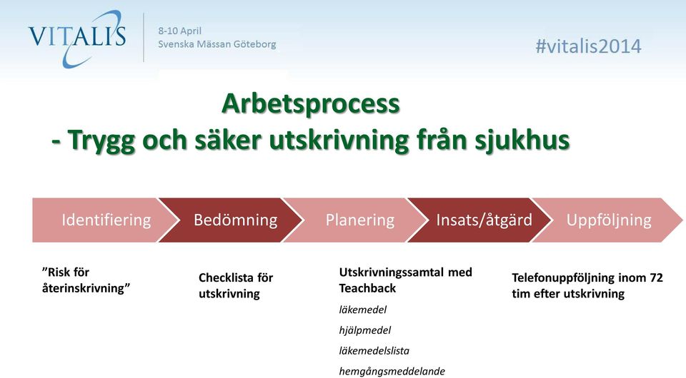 Checklista för utskrivning Utskrivningssamtal med Teachback läkemedel