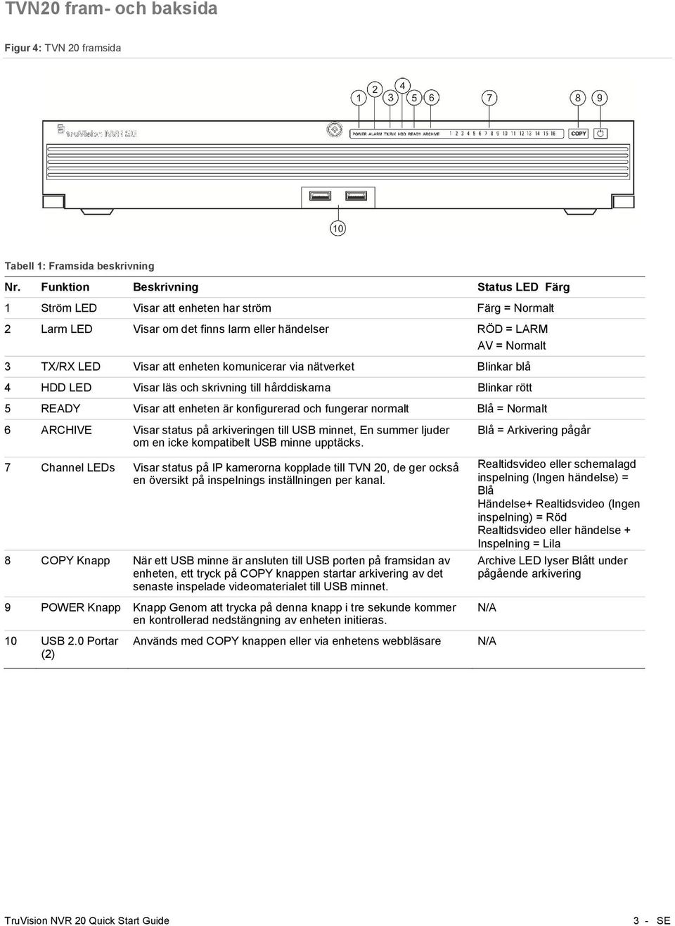 komunicerar via nätverket Blinkar blå 4 HDD LED Visar läs och skrivning till hårddiskarna Blinkar rött 5 READY Visar att enheten är konfigurerad och fungerar normalt Blå = Normalt 6 ARCHIVE Visar