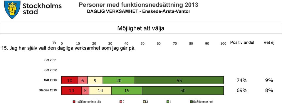 Jag har själv valt den dagliga verksamhet som jag går