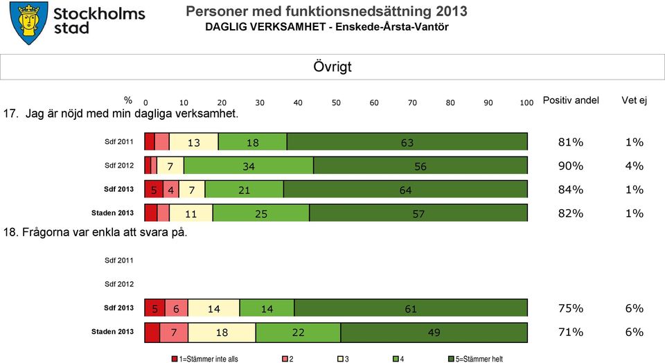 Sdf 2011 13 18 63 81% 1% Sdf 2012 7 34 56 90% 4% Sdf 2013 5 4 7 21 64 84% 1%