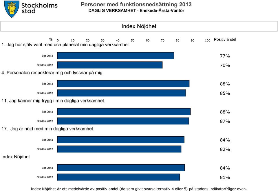 Jag känner mig trygg i min dagliga verksamhet. Sdf 2013 88% Staden 2013 87% 17. Jag är nöjd med min dagliga verksamhet.