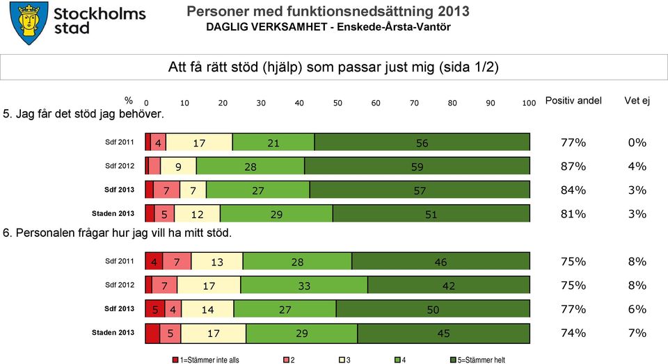 Sdf 2011 4 17 21 56 77% 0% Sdf 2012 9 28 59 87% 4% Sdf 2013 7 7 27 57 84% 3% Staden 2013 5 12 29 51 81%