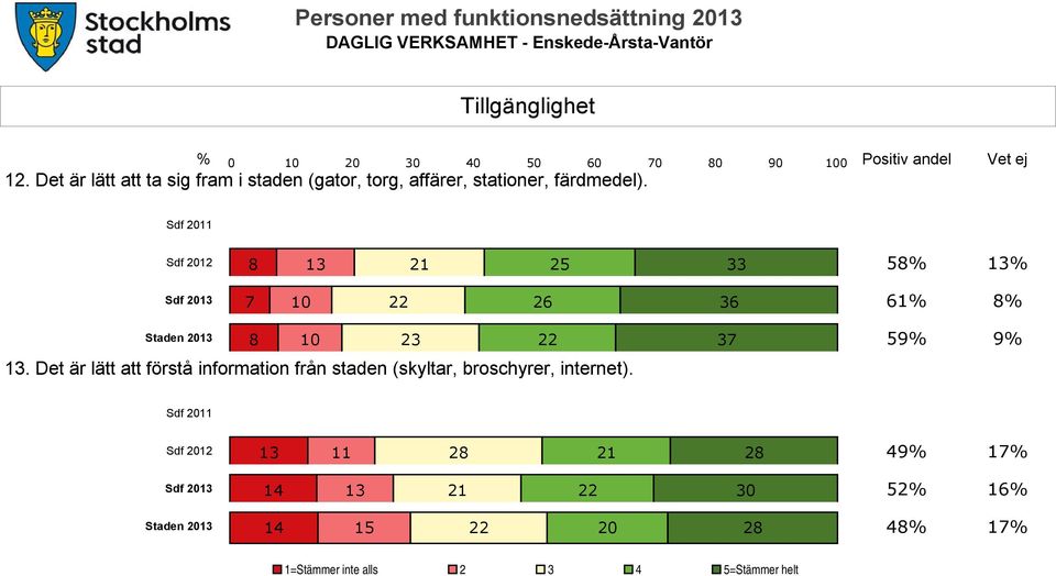 Sdf 2011 Sdf 2012 8 13 21 25 33 58% 13% Sdf 2013 7 10 22 26 36 61% 8% Staden 2013 8 10 23 22 37 59% 9% 13.