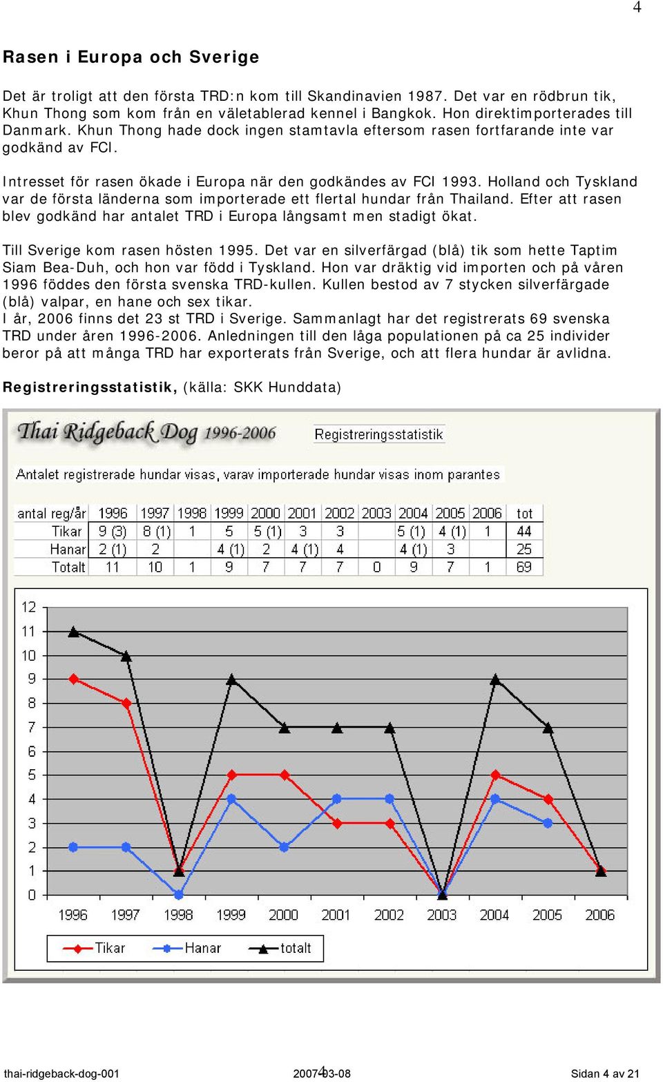 Holland och Tyskland var de första länderna som importerade ett flertal hundar från Thailand. Efter att rasen blev godkänd har antalet TRD i Europa långsamt men stadigt ökat.