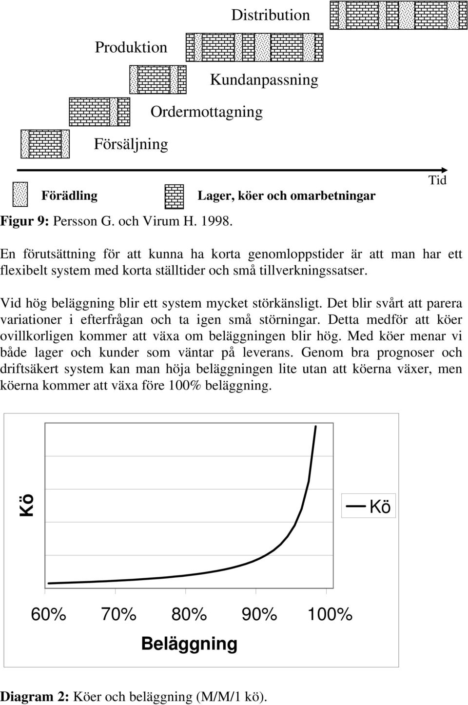 Vid hög beläggning blir ett system mycket störkänsligt. Det blir svårt att parera variationer i efterfrågan och ta igen små störningar.