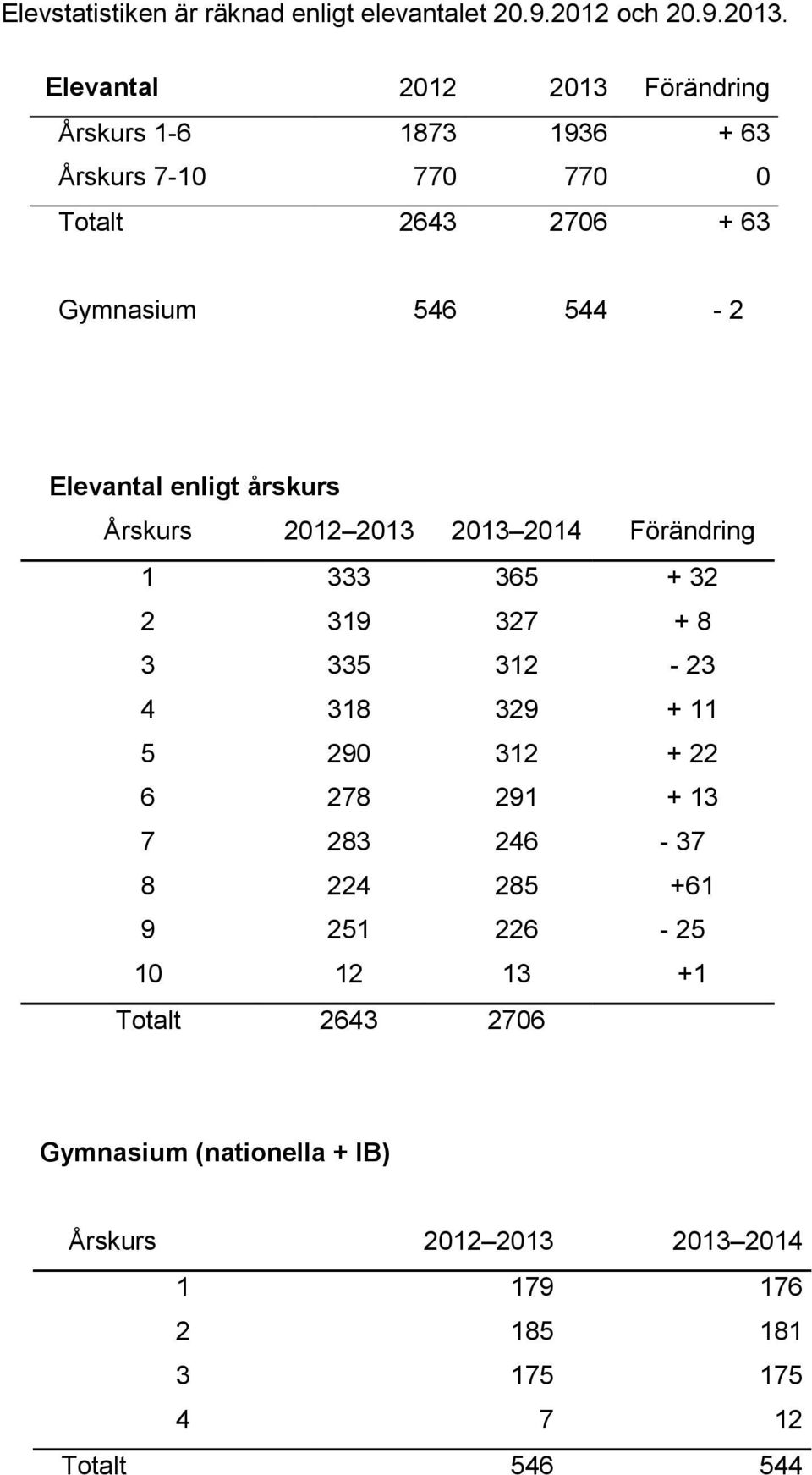 Elevantal enligt årskurs Årskurs 2012 2013 2013 2014 Förändring 1 333 365 + 32 2 319 327 + 8 3 335 312-23 4 318 329 + 11 5 290