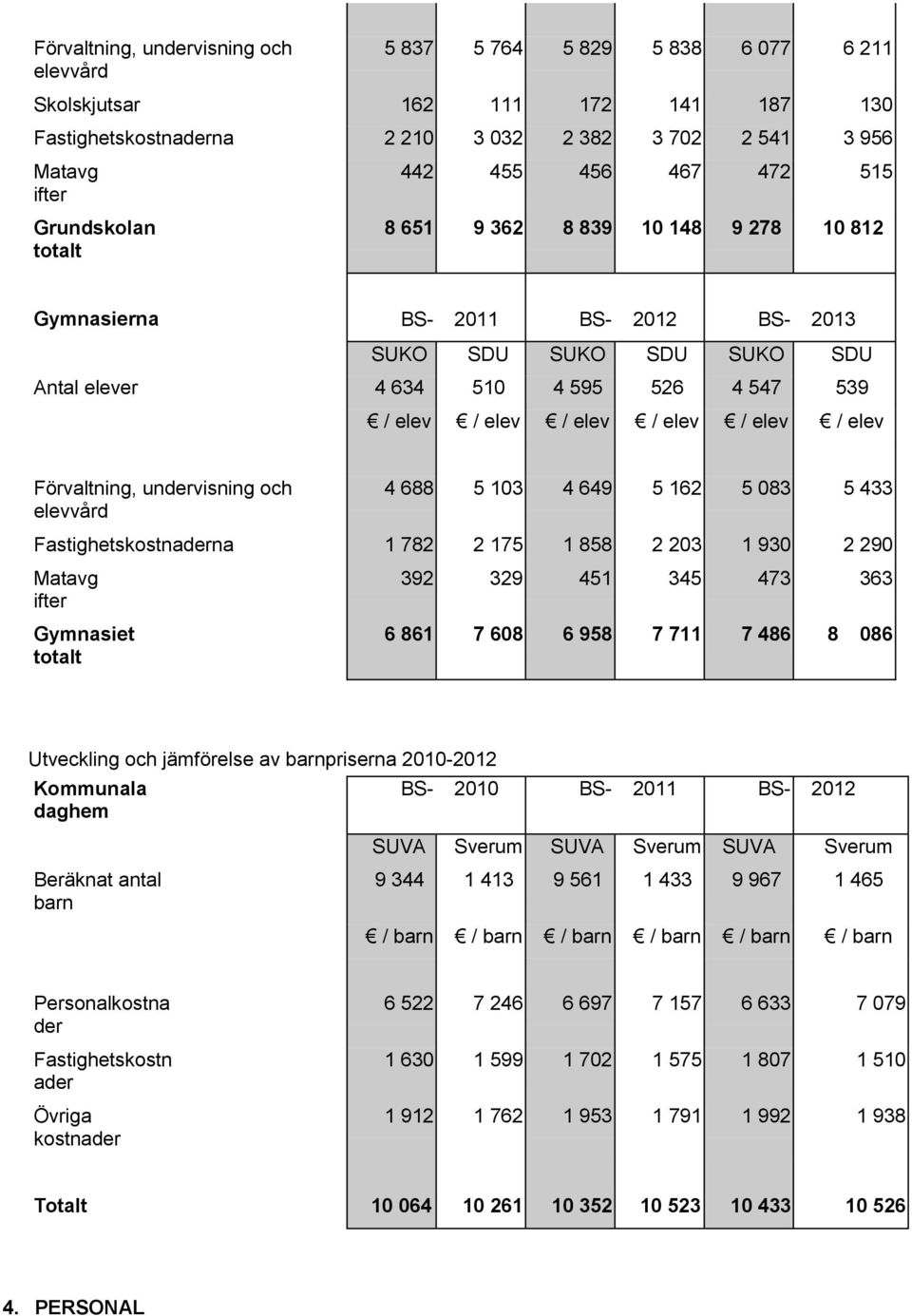 / elev / elev / elev Förvaltning, undervisning och elevvård 4 688 5 103 4 649 5 162 5 083 5 433 Fastighetskostnaderna 1 782 2 175 1 858 2 203 1 930 2 290 Matavg ifter Gymnasiet totalt 392 329 451 345