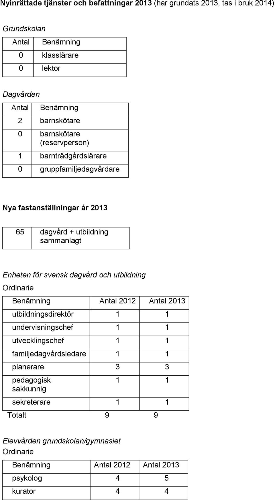 utbildning sammanlagt Enheten för svensk dagvård och utbildning Ordinarie utbildningsdirektör 1 1 undervisningschef 1 1 utvecklingschef 1 1