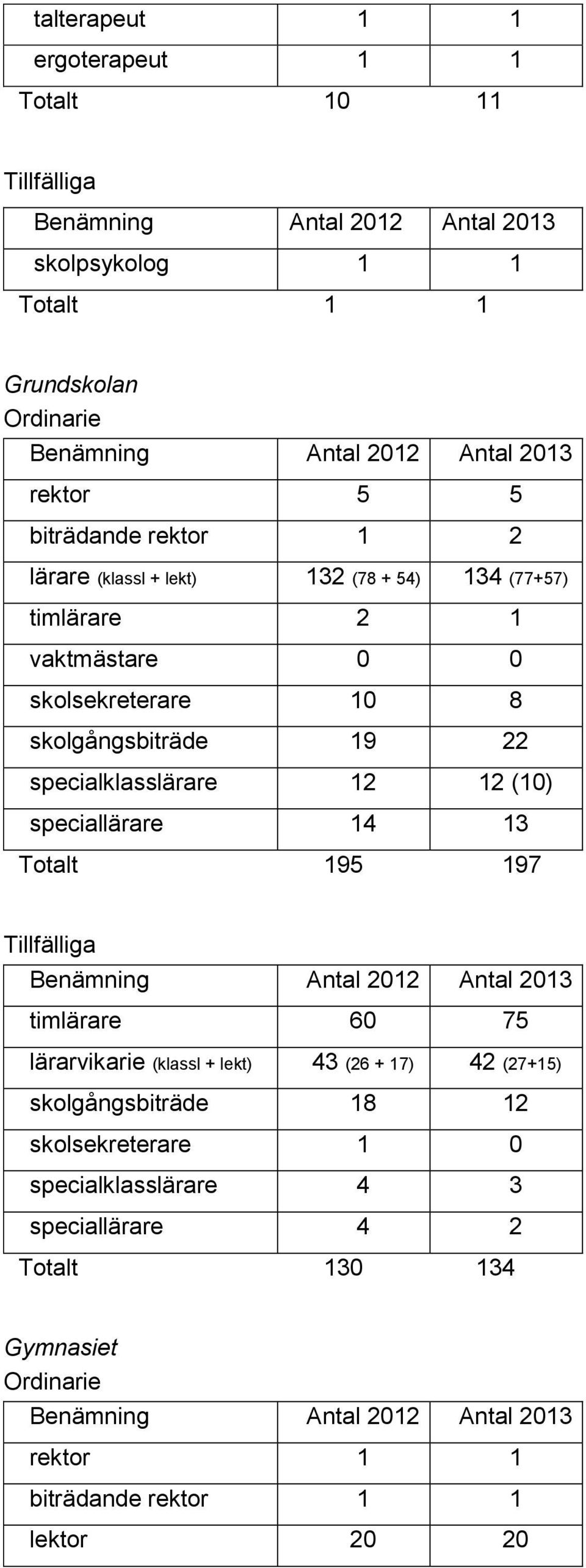 12 12 (10) speciallärare 14 13 Totalt 195 197 Tillfälliga timlärare 60 75 lärarvikarie (klassl + lekt) 43 (26 + 17) 42 (27+15) skolgångsbiträde