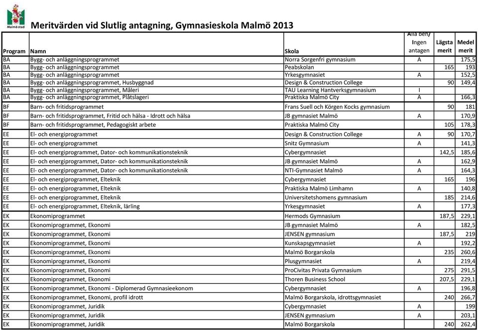 Hantverksgymnasium I BA Bygg- och anläggningsprogrammet, Plåtslageri Praktiska Malmö City A 166,3 BF Barn- och fritidsprogrammet Frans Suell och Körgen Kocks gymnasium 90 181 BF Barn- och