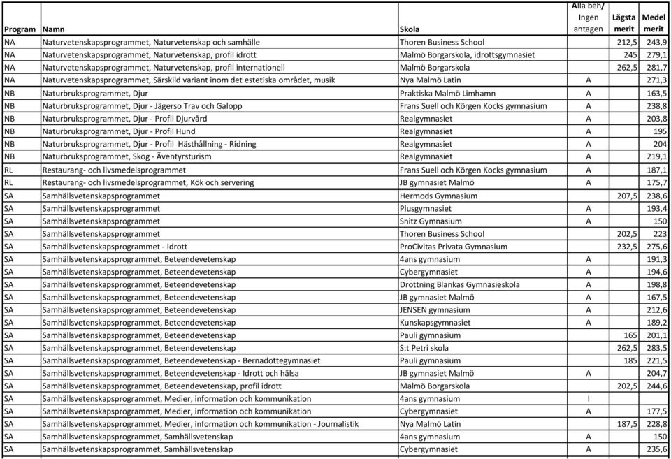 271,3 NB Naturbruksprogrammet, Djur Praktiska Malmö Limhamn A 163,5 NB Naturbruksprogrammet, Djur - Jägerso Trav och Galopp Frans Suell och Körgen Kocks gymnasium A 238,8 NB Naturbruksprogrammet,