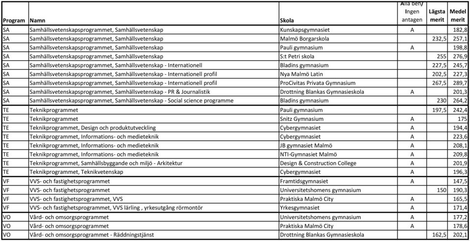 gymnasium 227,5 245,7 SA Samhällsvetenskapsprogrammet, Samhällsvetenskap - Internationell profil Nya Malmö Latin 202,5 227,3 SA Samhällsvetenskapsprogrammet, Samhällsvetenskap - Internationell profil