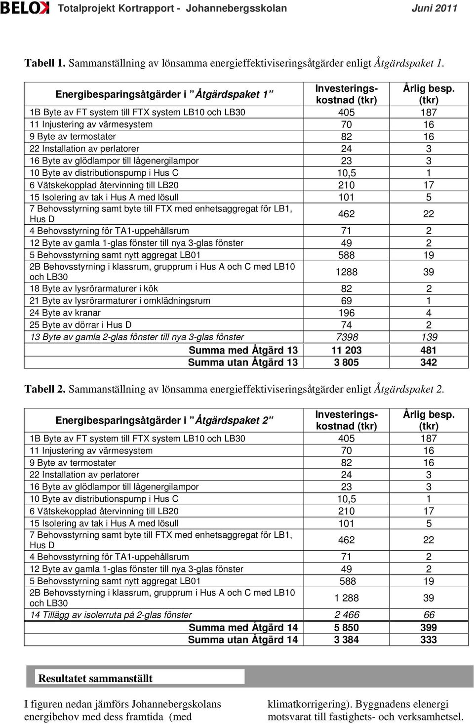 distributionspump i Hus C 10,5 1 6 Vätskekopplad återvinning till LB20 210 17 15 Isolering av tak i Hus A med lösull 101 5 7 Behovsstyrning samt byte till FTX med enhetsaggregat för LB1, Hus D 462 22