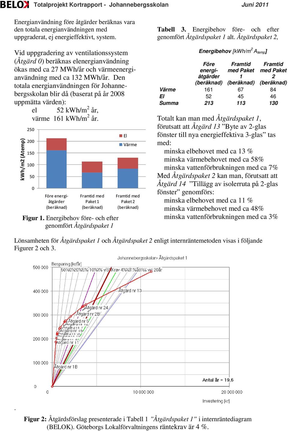 2 år kwh/m2 (Atemp) 250 200 150 100 50 0 Före energiåtgärder Framtid med Paket 1 Figur 1 Energibehov före- och efter genomfört Åtgärdspaket 1 El Värme Framtid med Paket 2 Tabell 3 Energibehov före-