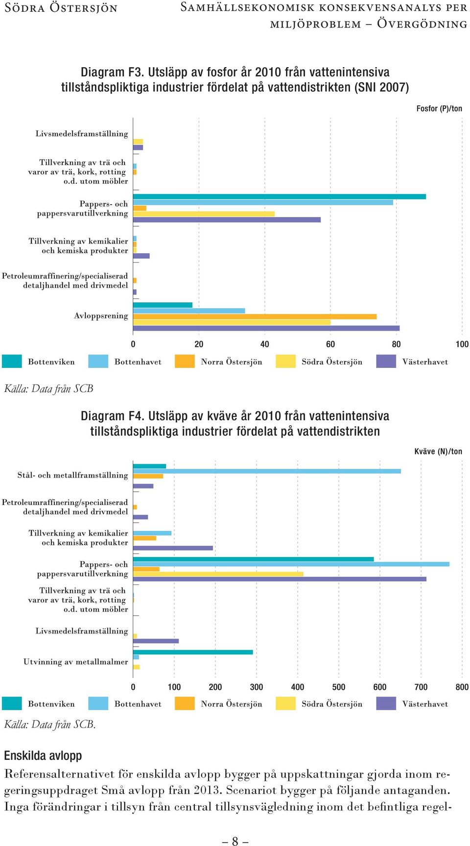 Utsläpp av kväve år 2010 från vattenintensiva tillståndspliktiga industrier fördelat på vattendistrikten Källa: Data från SCB.